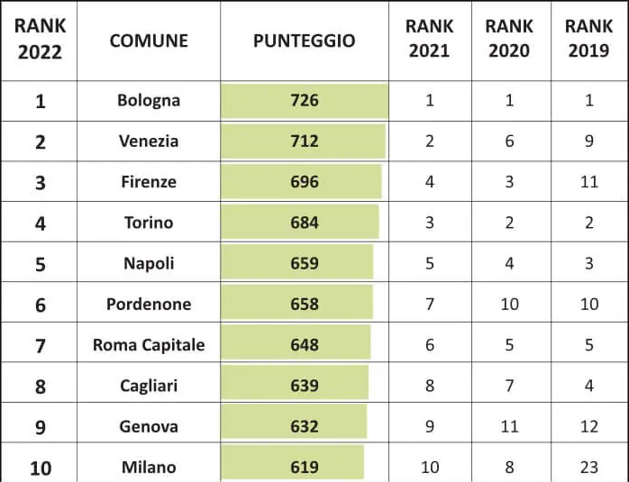 La classifica ufficiale