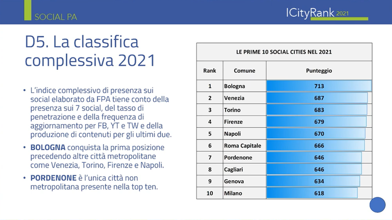 La classifica ufficiale